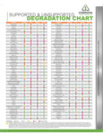 Degradation Chart Degradation Chart