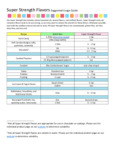 LorAnn Oils Super Strength Flavor Suggested Uses