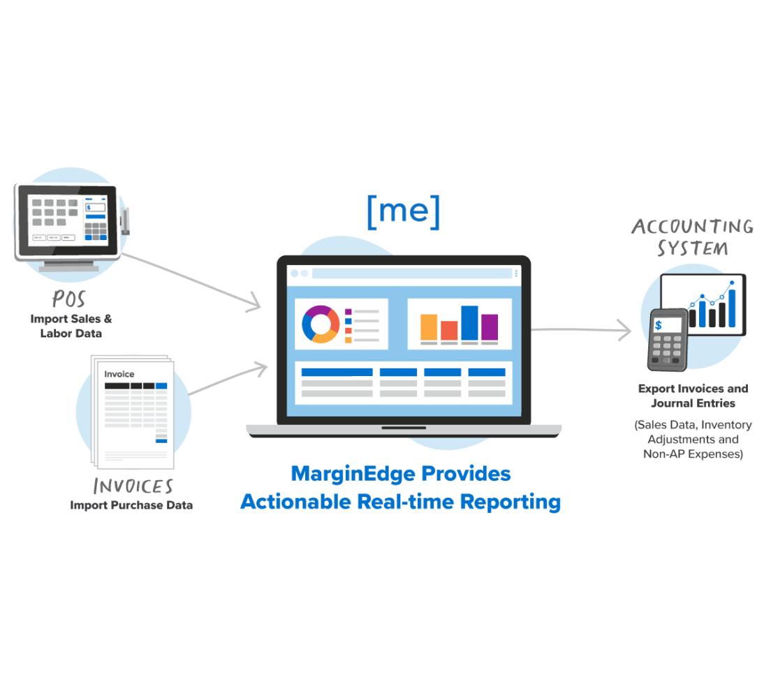 MarginEdge imports sales, labor, and purchase data, then exports reports to accounting systems.